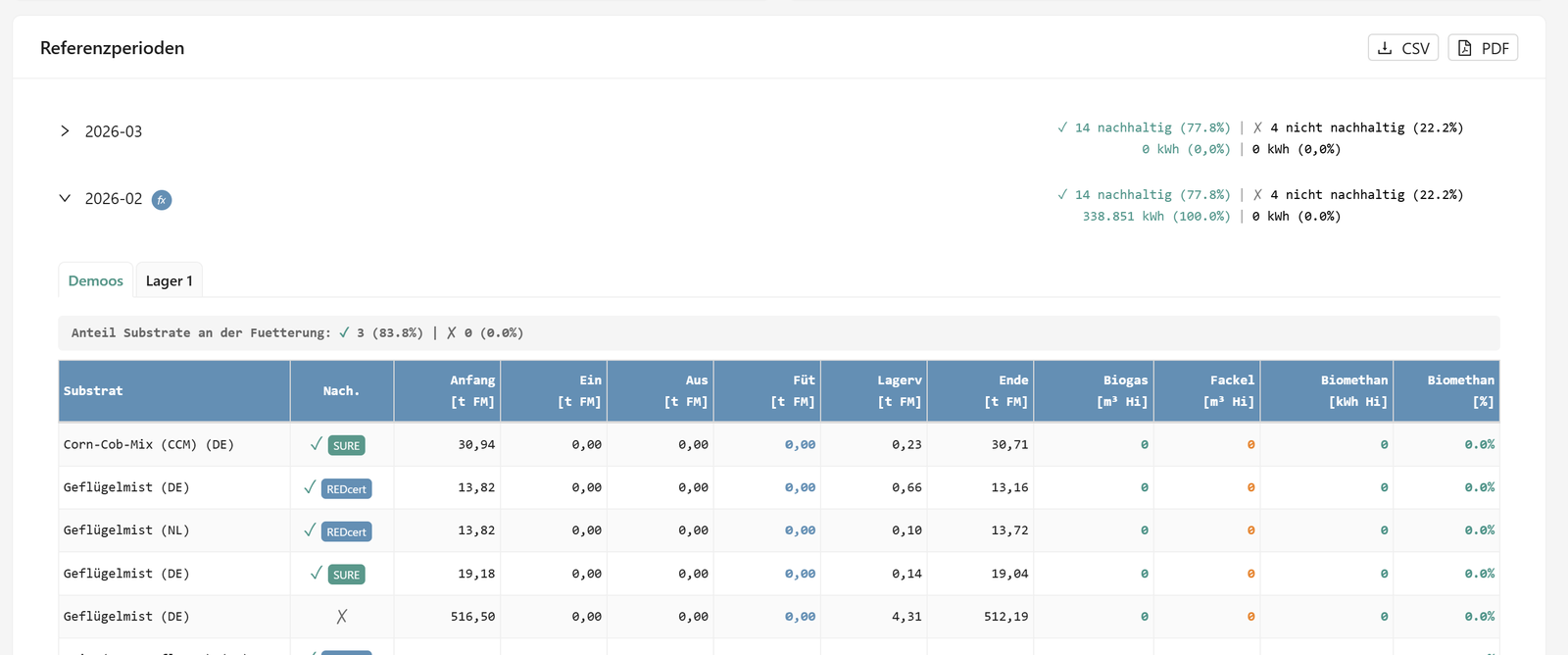 Mass balance dashboard: reference periods per substrate with opening stock, feeding, closing stock and biomethane
